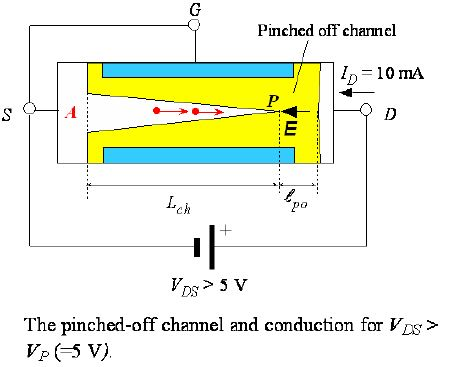 Pinched off charıncl I. ch The pinched-off channel and conduction for VD VP (-5 V)