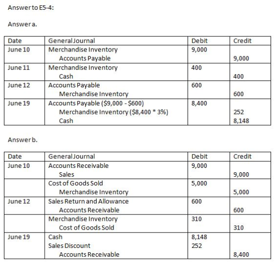 Answer to E5-4: Answera Date June 10 General Journal Merchandise Inventory Debit 9,000 Credit Accounts Payable Merchandise Inventory 9,000 June 11 400 Cash 400 June 12 Accounts Payable 600 Merchandise Inventory 600 June 19 Accounts Payable ($9,000 $600) 8,400 Merchandise Inventory ($8,400 * 3%) Cash 252 8,148 Answerb Date June 10 General Journal Accounts Receivable Debit 9,000 Credit Sales 9,000 Cost of Goods Sold 5,000 Merchandise Inventory 5,000 June 12 Sales Return and Allowance 600 Accounts Receivable 600 Merchandise Inventory 310 Cost of Goods Sold 310 Cash Sales Discount une 19 8,148 252 Accounts Receivable 8,400