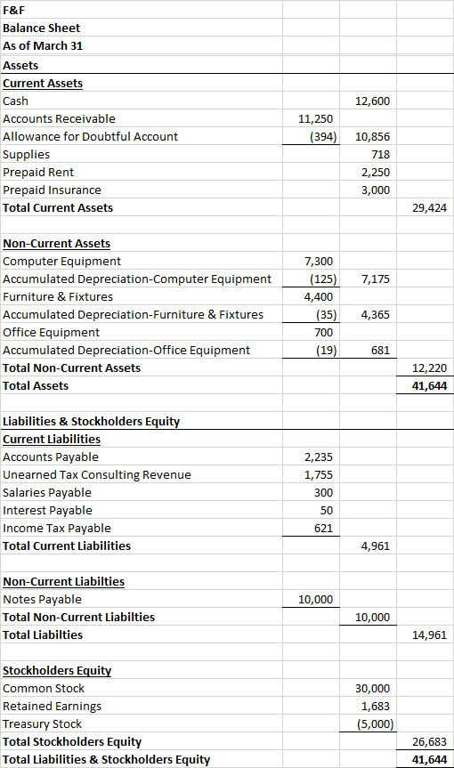 F&F Balance Sheet As of March 31 Assets Current Assets Cash 12,600 11,250 Accounts Receivable Allowance for Doubtful Account