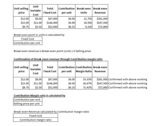 Unit selling Variable Unit Total Fixed Cost Contribution Break even Break even per unit Units Revenue price 21,750 $12.00 $15