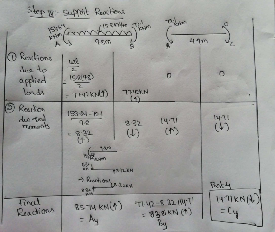 Step iv - Support Reactions 1 in (15.8kN/m KNM 15364 KNm, 9.8m 4.9m А 10 Reactions we due to applied | 15.8198) = 77.42KN(1)