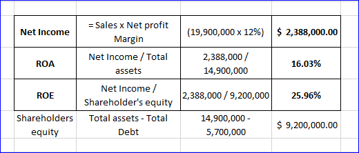 - Sales x Net profit Margin Net Income/Total assets Net Income / Shareholders equity (19,900,000 x 12%) | $ 2,388,000.00 Net