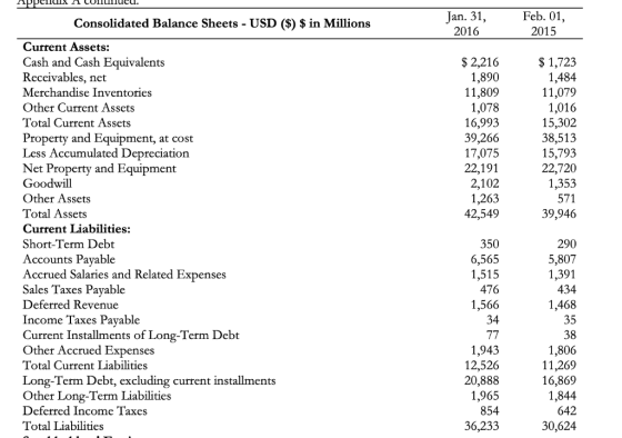 AppeIUIX ALUIІІШ Consolidated Balance Sheets - USD ($) $ in Millions Jan. 31, 2016 Feb. 01, 2015 $ 2,216 1,890 11,809 1,078 1