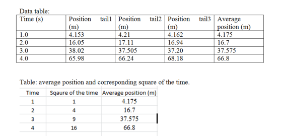 Data table: Time (s) Position aiPosition tail2 Position tail3Average 1.0 2.0 3.0 4.0 4.153 16.05 38.02 65.98 4.162 16.94 37.2