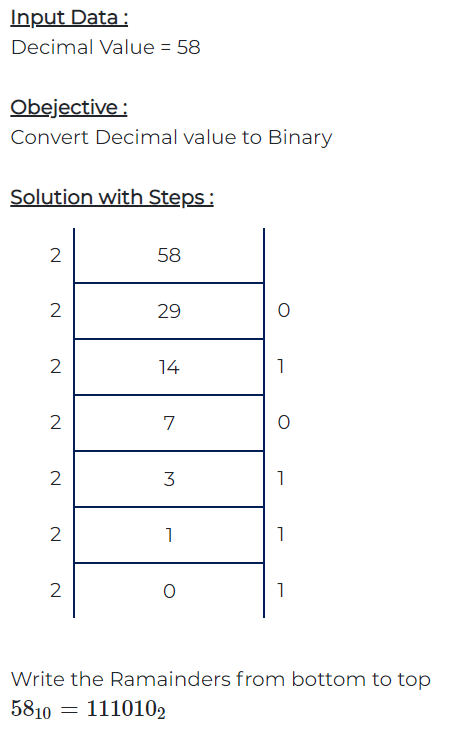 Input Data: Decimal Value = 58 Obejective: Convert Decimal value to Binary Solution with Steps: 2 58 2 29 0 2 14 1 2 7 O 2 3