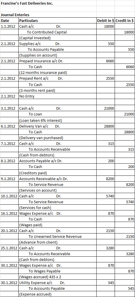 Francines Fast Deliveries Inc. Debit in $Credit in $ 18000 18000 550 550 Journal Enteries Date Particulars 1.1.2012 Cash a/c