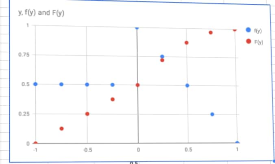 y, f(y) and F(y) Fy) 0.75 0.5 0.25 0.5 0.5