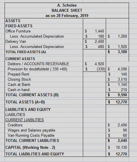 1,440 1,260 2.400 1,920 3,180 4,920 (330) $ A. Scholes BALANCE SHEET as on 28 February, 2019 ASSETS FIXED ASSETS Office Furni