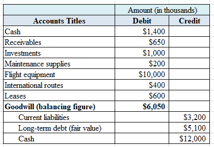 Amount (in thousands) Accounts Titles Debit Credit Cash $1,400 Receivables Investments Maintenance supplies Flight equipment