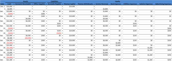 Equity Rent Expense Thomas Withdrawls + Service Revenue Utilities Expenses - Salaries Expenses - Advertising Expenses + + + +