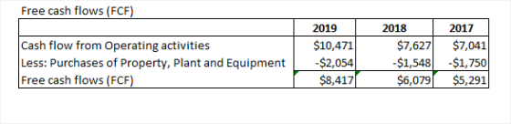 Free cash flows (FCF) Cash flow from Operating activities Less: Purchases of Property, plant and Equipment Free cash flows (F