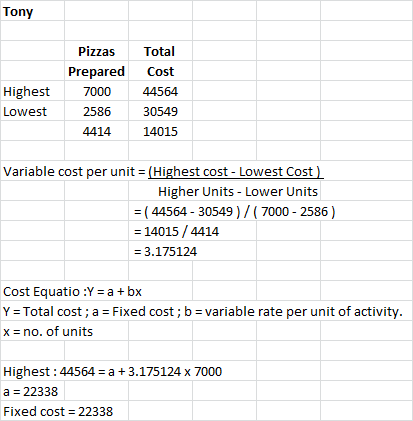Tony Highest Lowest Pizzas Prepared 7000 2586 4414 Total Cost 44564 30549 14015 Variable cost per unit = (Highest cost - Lowe