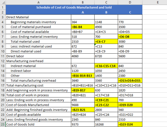 A. Schedule of Cost of Goods Manufactured and Sold B 3 Direct Material Beginning materials inventory Cost of material purchas