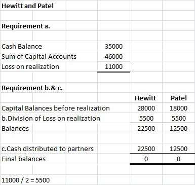 Hewitt and Patel Requirement a. Cash Balance Sum of Capital Accounts Loss on realization 35000 46000 11000 Requirement b.& c.