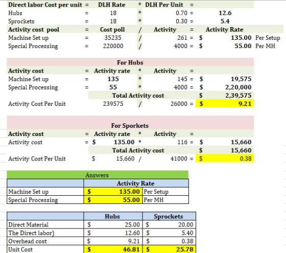 Direct labor Cost per unit = Hubs Sprockets Activity cost pool Machine Set up Special Processing DLH Rate 18 18 Cost poll 352