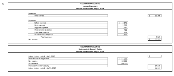 GOURMET CONSULTING Income Statement For the Month Ended July 31, 2019 Revenues: Fees earned $ 59,700 $ Expenses: Salary expen