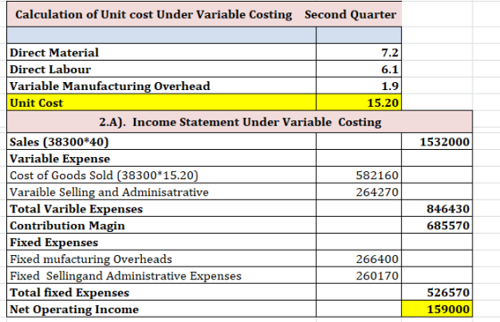 Calculation of Unit cost Under Variable Costing Second Quarter 1532000 Direct Material 7.2 Direct Labour 6.1 Variable Manufac