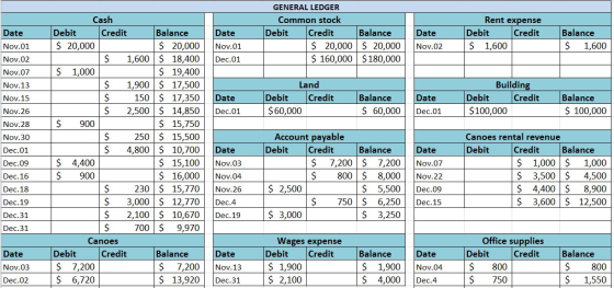 GENERAL LEDGER Cash Rent expense Common stock Balance $ 20,000 $ 20,000 $ 160,000 $180,000 Balance Balance Debit Credit Debit