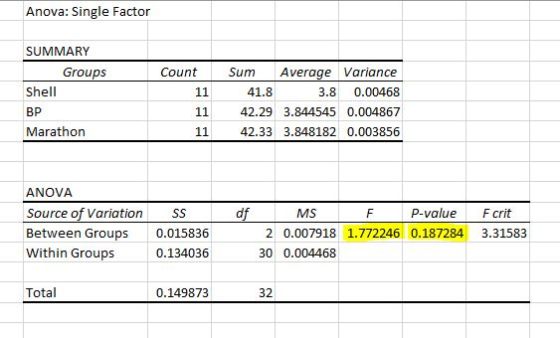 Anova: Single Factor SUMMARY Groups Count Shell BP Marathon SumAverage Variance 3.8 0.00468 11 42.29 3.844545 0.004867 42.33 3.848182 0.003856 41.8 ANOVA Source of Variation Between Groups Within Groups MS P-value Fcrit 0.015836 0.134036 2 0.007918 1.772246 0.187284 3.31583 30 0.004468 Total 0.149873 32
