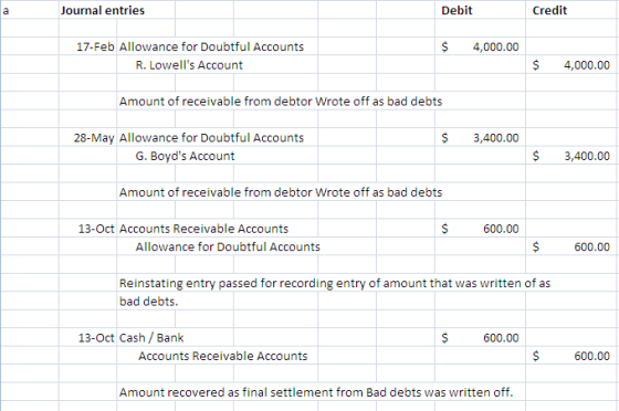 Journal entries Debit Credit $ 4,000.00 17-Feb Allowance for Doubtful Accounts R. Lowells Account $ 4,000.00 Amount of recei
