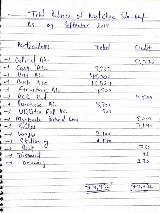 Trin alence of Nut choc Seltesber 2a19 6 AS 01 larticular Debit Cudit Calt A Cash Ale Va1 Ale Ranle Alc furnture Ale 56,110 3