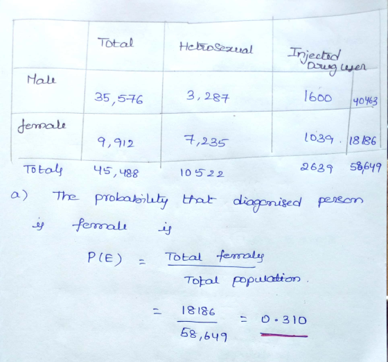 7,235 Total Hetrosexual Injected Drug user Male 35,576 3,287 1600 40463 female 9,912 103918186 Totals 45,488 10522 2639 58649