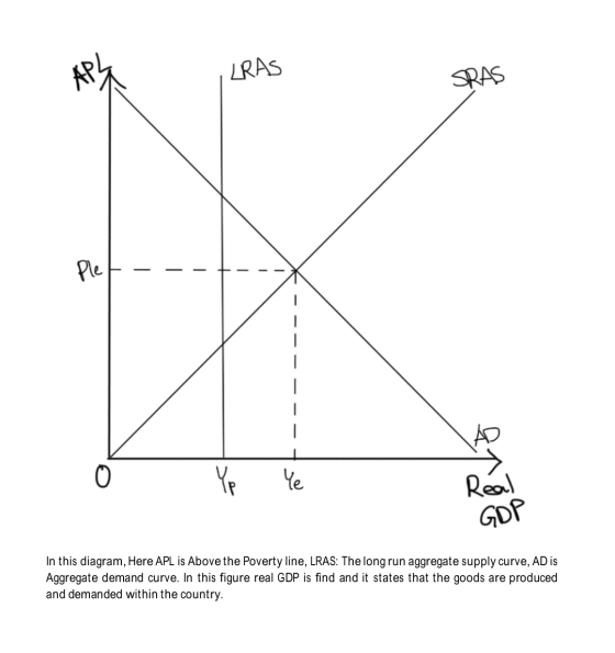 APL LRAS SRAS Ple 0 Yp Ye Real GDP In this diagram, Here APL is Above the Poverty line, LRAS: The long run aggregate supply c