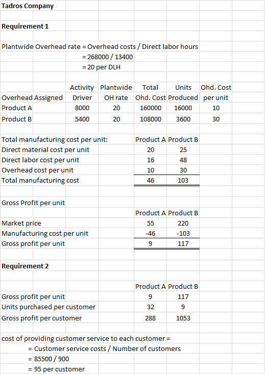 Tadros Company Requirement 1 Plantwide Overhead rate = Overhead costs / Direct labor hours = 268000 / 13400 = 20 per DLH Acti