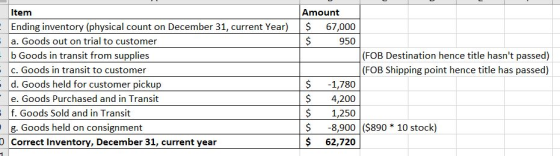 Item Amount Ending inventory (physical count on December 31, current Year) | $ 67,000 a. Goods out on trial to customer $ 950