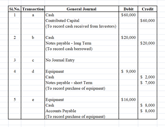 Credit Debit $60,000 a Si.No. Transaction General Journal 1 Cash Contributed Capital (To record cash received from Investors)