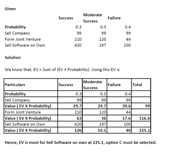 Given Success Moderate Failure Success 0.3 0.3 0.4 99 99 Probability Sell Company Form Joint Venture Sell Software on Own 99