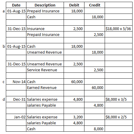 Credit Date Description a 01-Aug-15 Prepaid Insurance Cash Debit 18,000 18,000 2,500 31-Dec-15 Insurance Prepaid Insurance $1