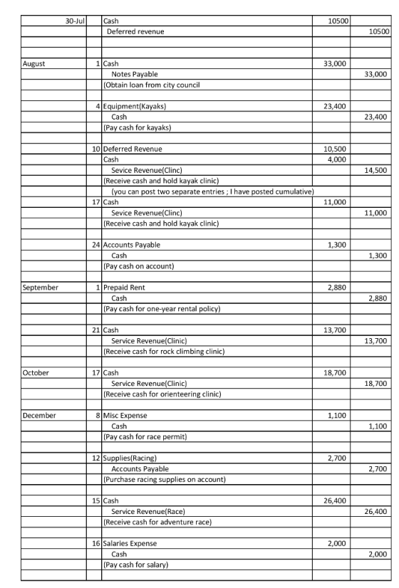 Cash Deferred revenue 30-Jul 10500 10500 August 1 Cash Notes Payable (Obtain loan from city council 33,000 33,000 4 Equipment