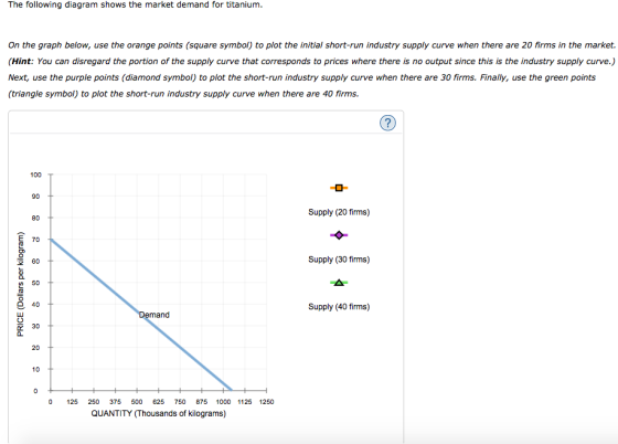 The following diagram shows the market demand for titanium. On the graph below, use the orange points (square symbol) to plot