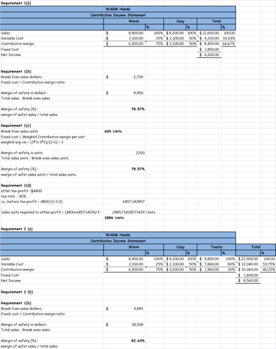 Requirement 1(a) WARM Hands Contribution Income Statement Warm Cozy Total % 10 Sales Variable Cost Contribution margin Fixed