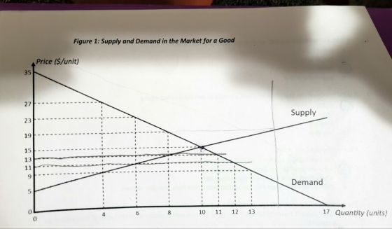 Figure 1: Supply and Demand in the Market for a Good Price ($/unit) 35 27 Supply 23 19 15 13 11 9 Demand 5 13 17 Quantity (un