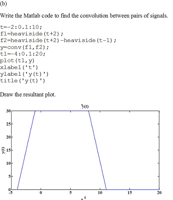 (6) Write the Matlab code to find the convolution between pairs of signals. t=-2:0.1:10; fl=heaviside (t+2); f2=heaviside (t+