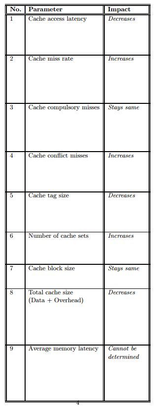 No.Parameter Impact Cache access latency Cache miss rate Increases 3 Cache compulsory misses Stays same Cache conflict misses Increases Cache tag size Decreases Number of cache sets Increases Cache block size Stays same Total cache size Decreases (Data Overhead) Average memory latencyCannot be determined