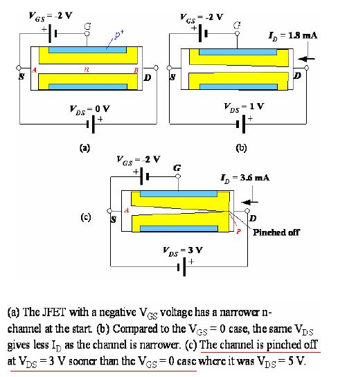 18 mA DS DS (G I 3.6 mA P Pinched off DS (a) The JFET with a negative Vce voltagc has a narrower n channel at the start (b) C