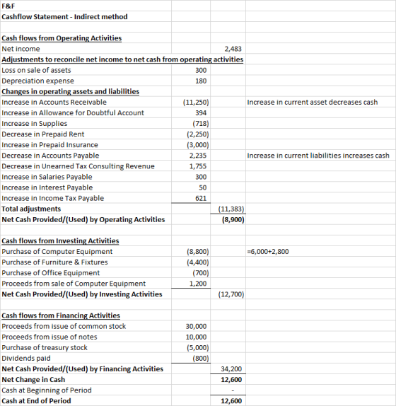 F&F Cashflow Statement - Indirect method Cash flows from Operating Activities 2,483 Net income Adjustments to reconcile net i