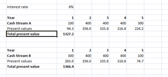 Interest rate 696 Year Cash Stream A Present values Total present value 1 2 4 100 400 400 300 316.8224.2 400 94.3356.0335.8 1327.2 Year Cash Stream B Present values Total present value 4 400 283.0356.0335.8316.8 1 2 400 400 100 74.7 300 1366.4