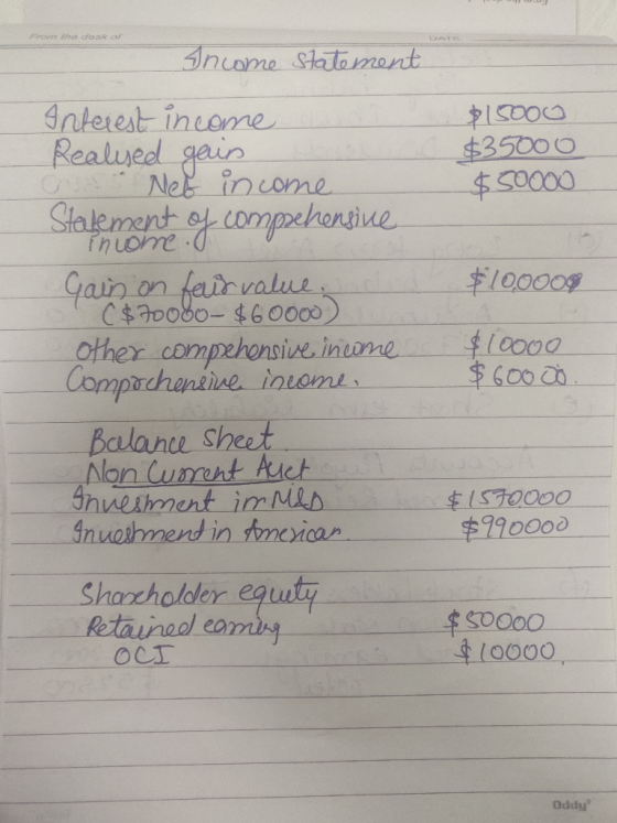 From the case of $15000 $35000 $ 50000 Income statement Interest income Realised gain - Neb income Statement of comprehensive
