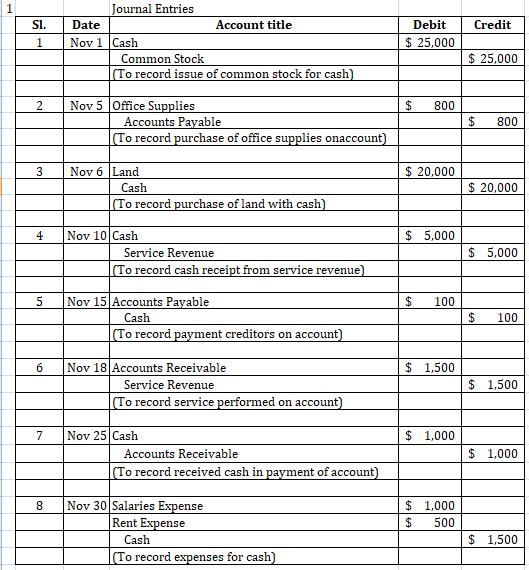 SI. Credit Journal Entries Date Account title Nov 1 Cash Common Stock (To record issue of common stock for cash Debit $ 25,00