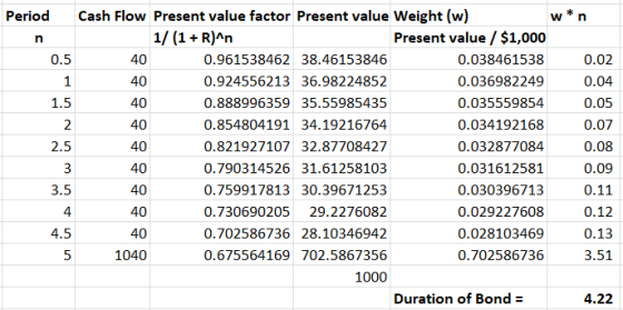Period Cash Flow Present value factor Present value Weight (w) * |1/ (1+R)An Present value / $1,000 0.038461538 0.5 40 0.9615