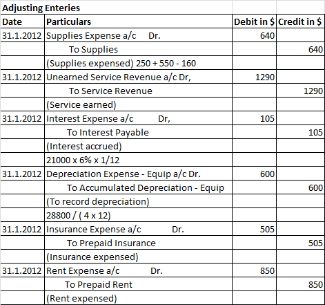 Debit in $Credit in $ 640 640 1290 1290 105 105 Adjusting Enteries Date Particulars 31.1.2012 Supplies Expense a/c Dr. To Sup