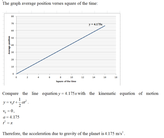 The graph average position verses square of the time: 80 70 y4.175x 60 8 50 40 E 30 20 10 10 12 14 16 18 2 4 Sqaure of the ti