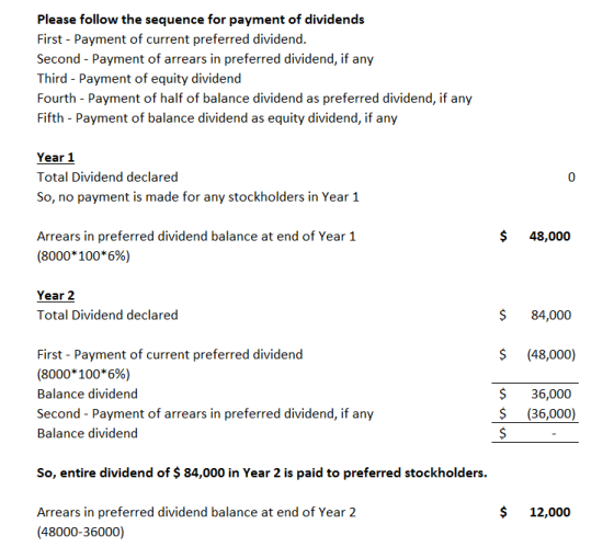Please follow the sequence for payment of dividends First - Payment of current preferred dividend. Second - Payment of arrear