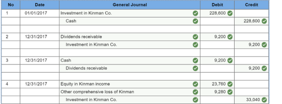 No Date General Journal Debit Credit 01/01/2017 Investment in Kinman Co 228,600 Cash 228,600 2 12/31/2017 Dividends receivable 9,200 Investment in Kinman Co 9,200 12/31/2017 Cash 9,200 Dividends receivable 9,200 23,760 9,280 4 12/31/2017 Equity in Kinman income Other comprehensive loss of Kinman Investment in Kinman Co 33,040