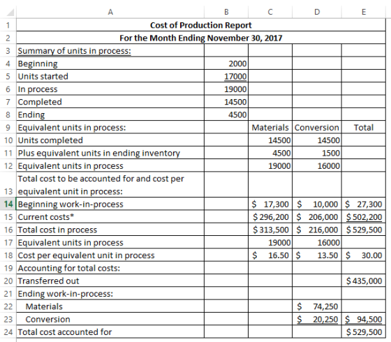 Cost of Production Report For the Month Ending November 30, 2017 3 Summary of units in process: 4 Beginning 2000 5 Units star