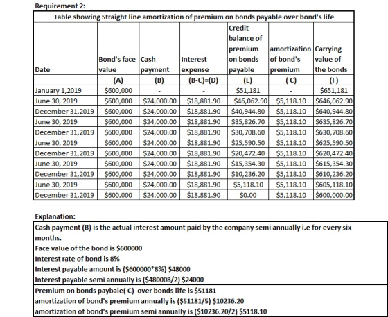 Requirement 2: Table showing Straight line amortization of premium on bonds payable over bonds life Credit Interest expense